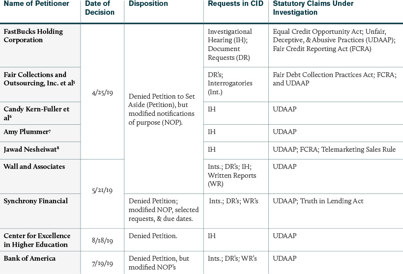 Chart: Director Kraninger's Petition Decisions in 2019