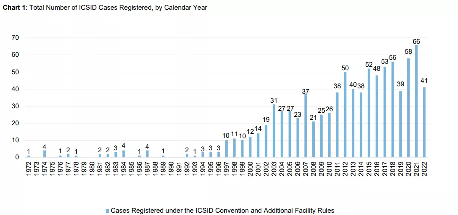 Chart 1 - Total Number of ICSID Cases Registered, by Calendar Year