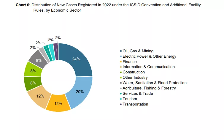 Chart 6 - Distribution of New Cases